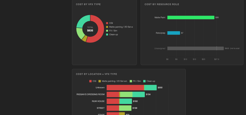 StoryBridge Project Insights — cost breakdowns by VFX type, resource role, and location